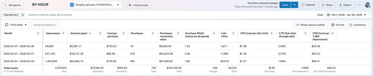 bylumex account by-hour performance overview