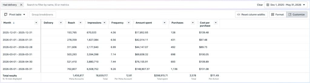 Meta Ads Manager monthly spend breakdown for a real estate AI SaaS tool