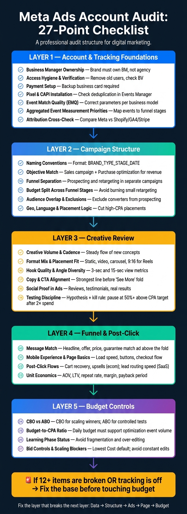 Meta Ads Account Audit: 27-Point Checklist in Order