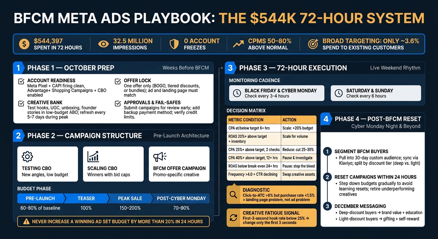 BFCM Meta Ads Playbook: 72-Hour Execution System
