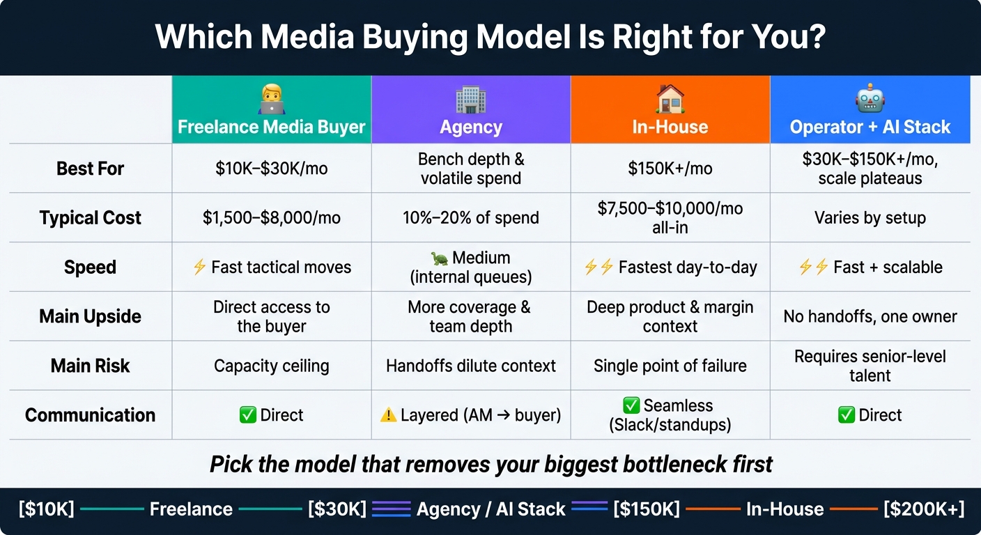 Freelance vs Agency vs In-House vs AI Stack: Media Buyer Comparison