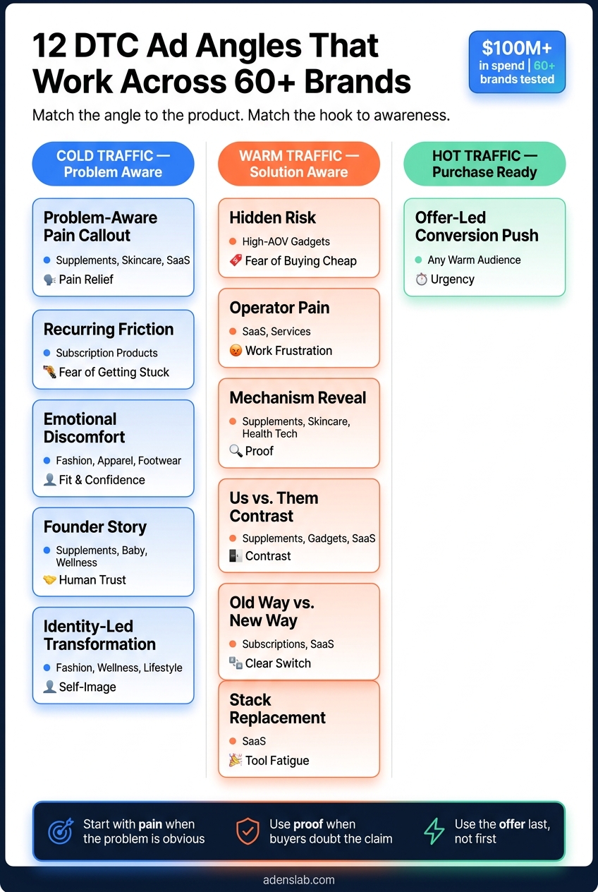 12 DTC Ad Angles: Match by Product, Trigger & Funnel Stage