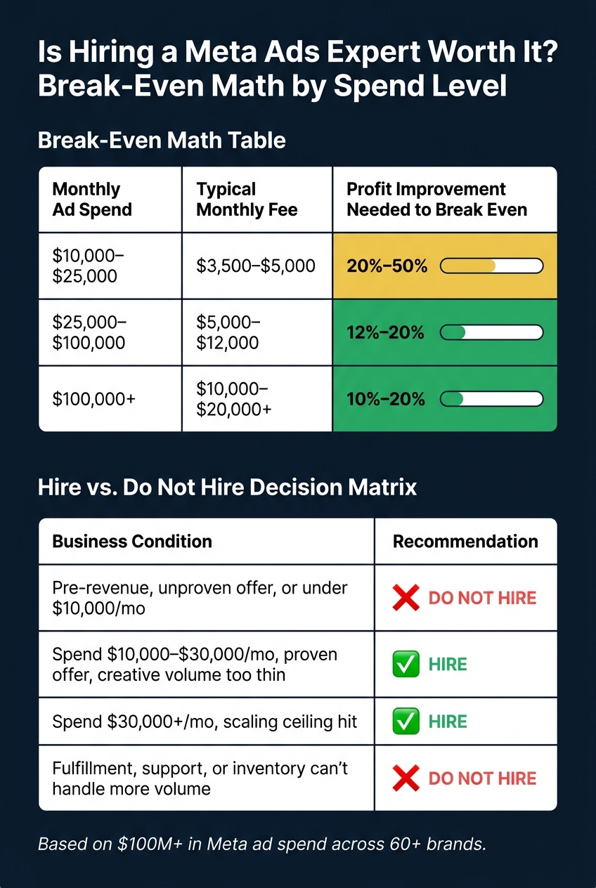 When to Hire a Meta Ads Expert: Break-Even Math by Spend Level