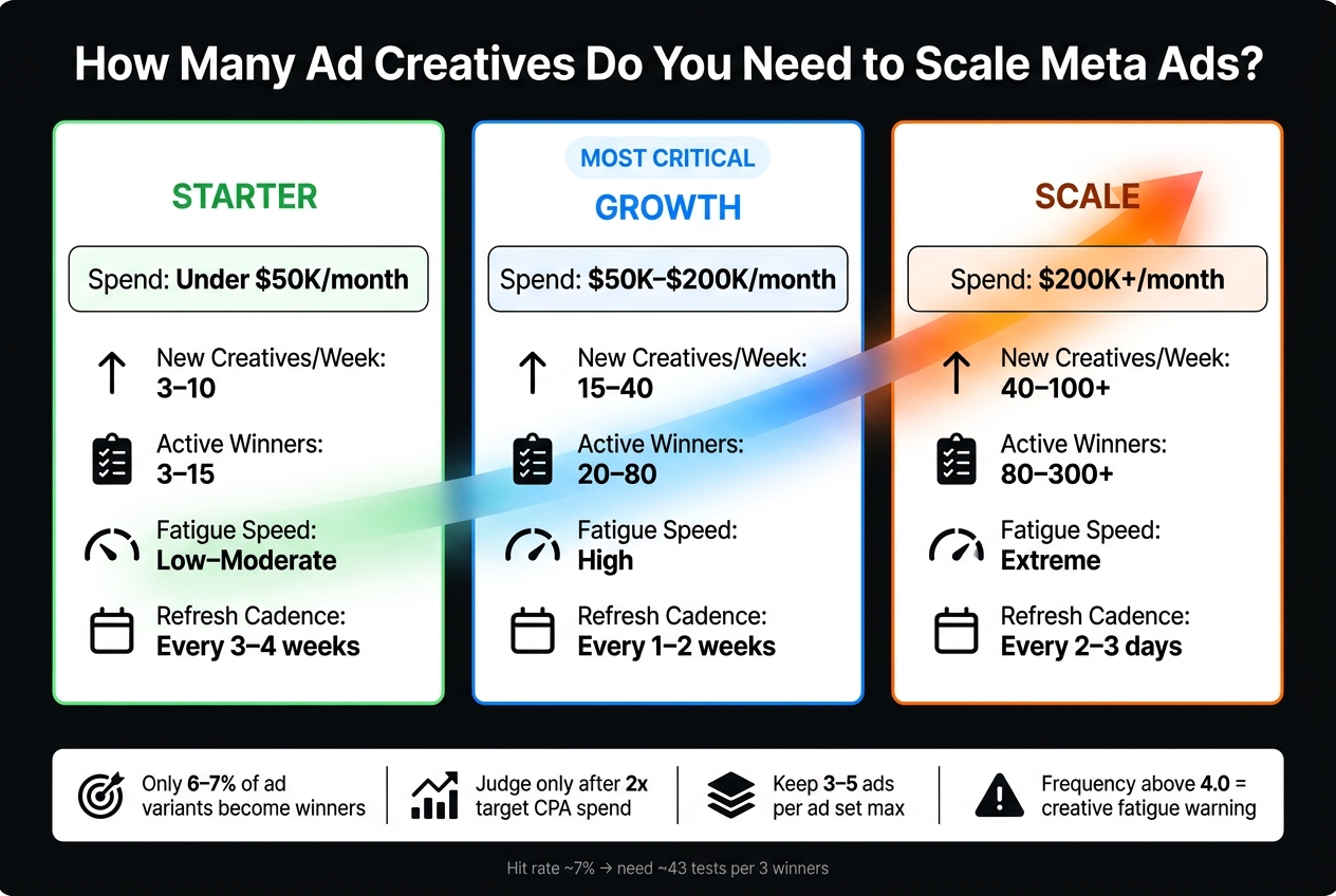 Meta Ads Creative Volume by Monthly Spend Tier