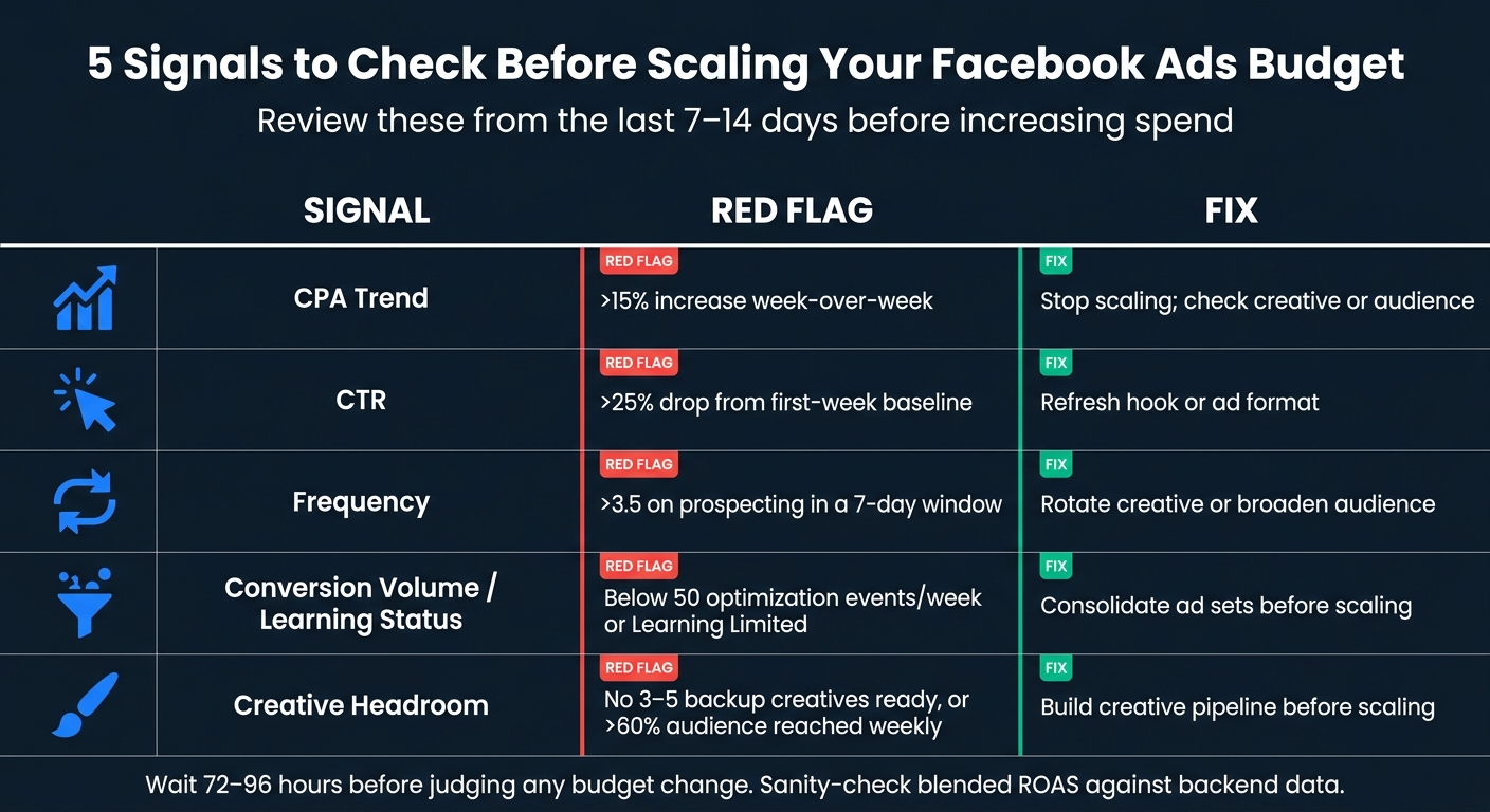 5 Scaling Signals: Red Flags & Fixes for Facebook Ads CPA