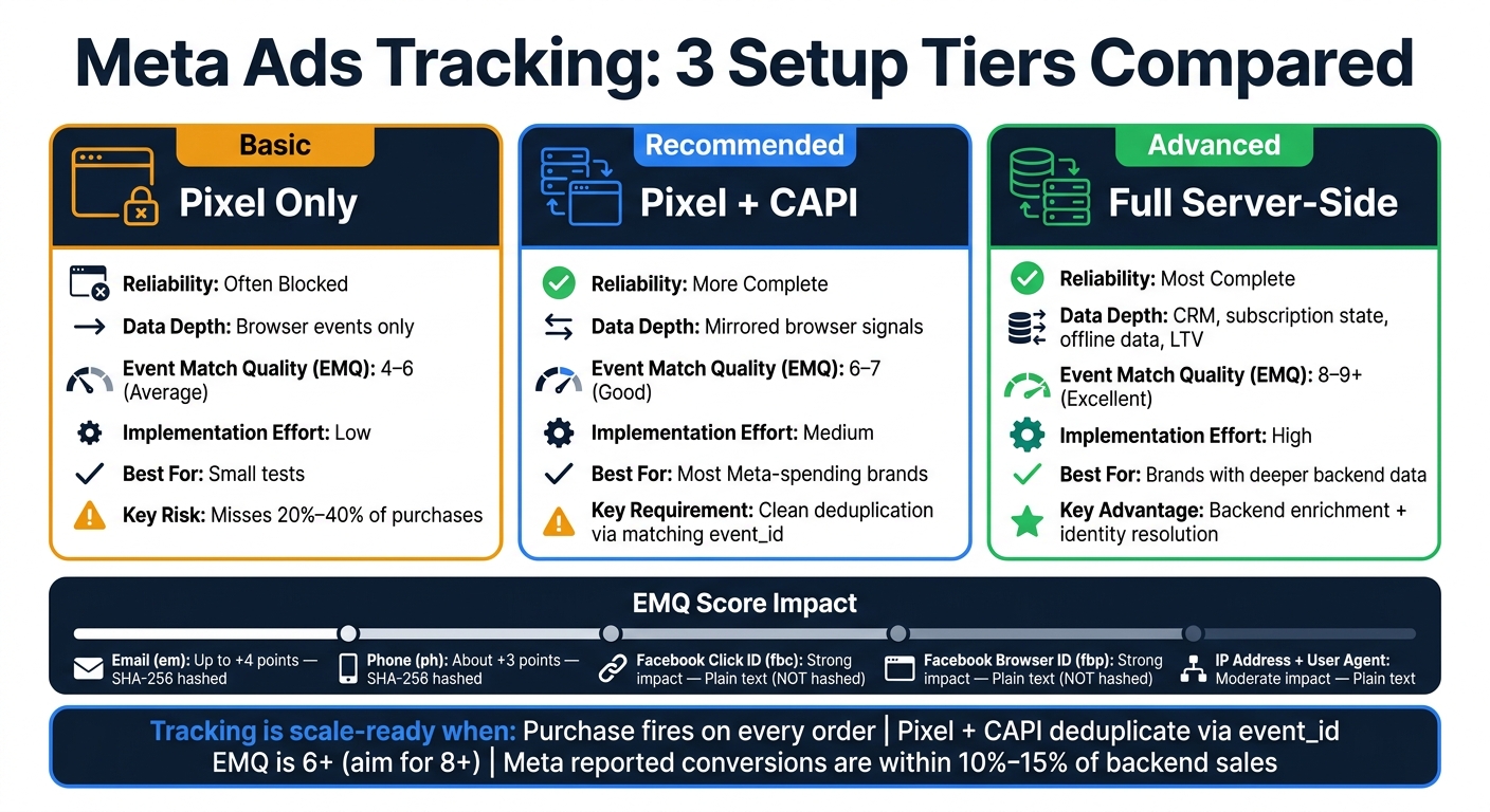 Pixel-Only vs Pixel + CAPI vs Full Server-Side Tracking for Meta Ads