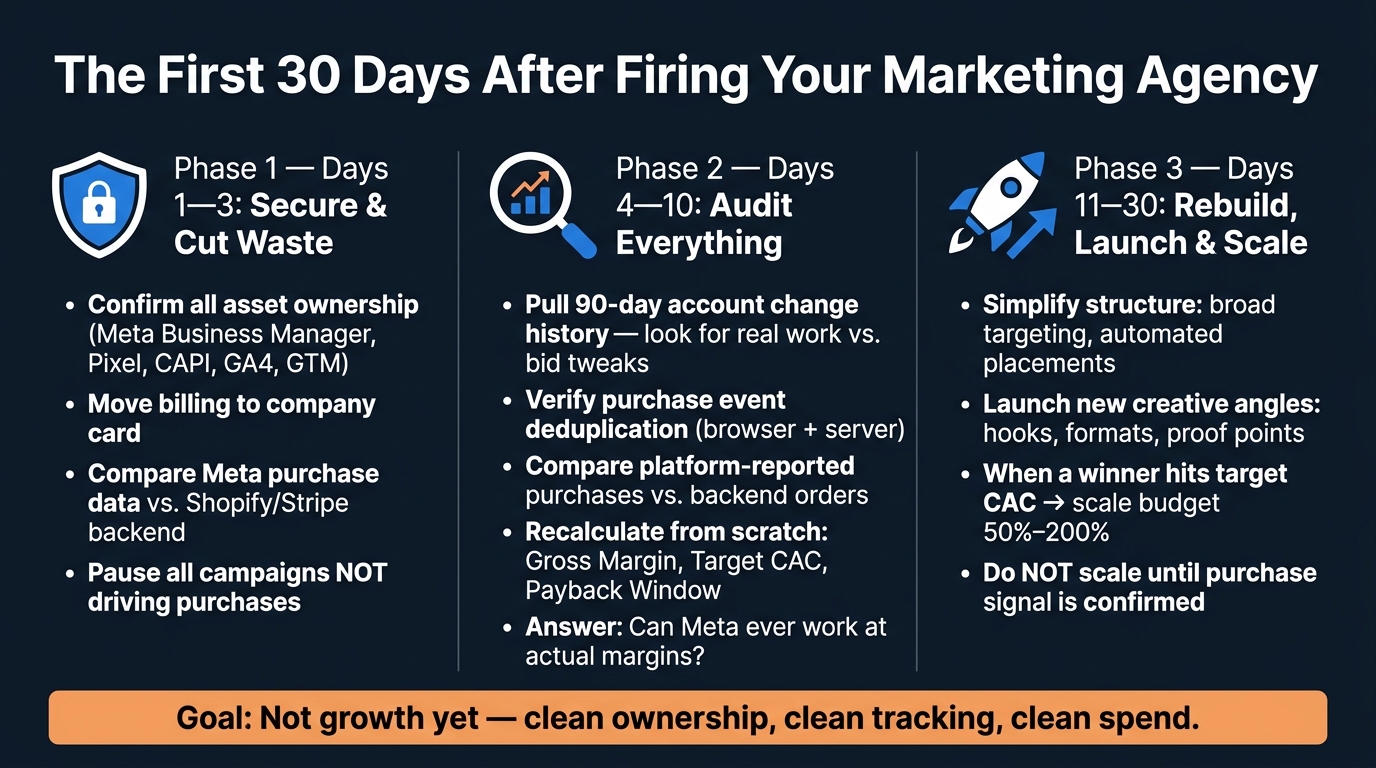 The 30-Day Agency Transition Plan: Secure, Audit & Relaunch