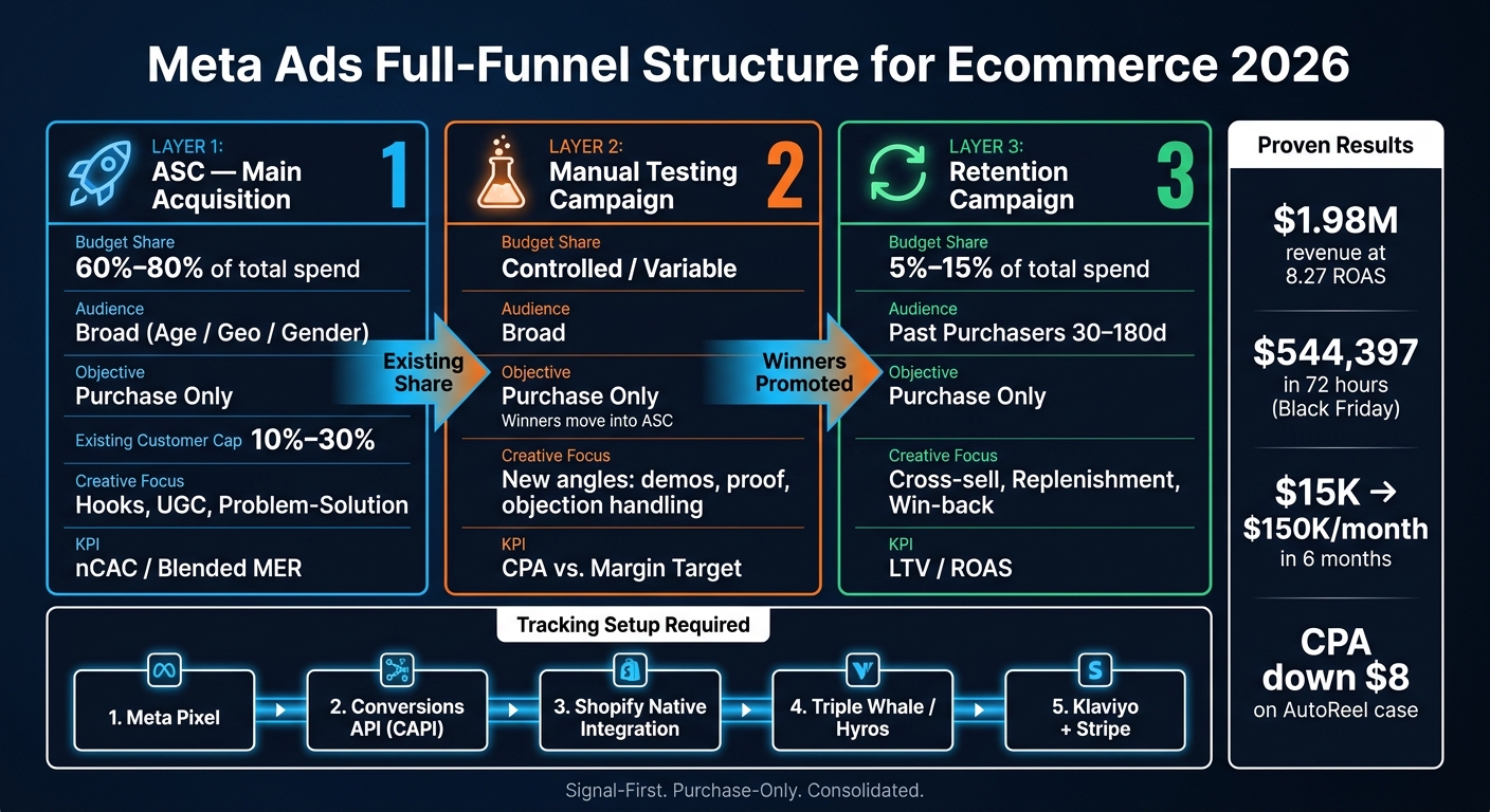 Meta Ads Full-Funnel Structure for Ecommerce 2026