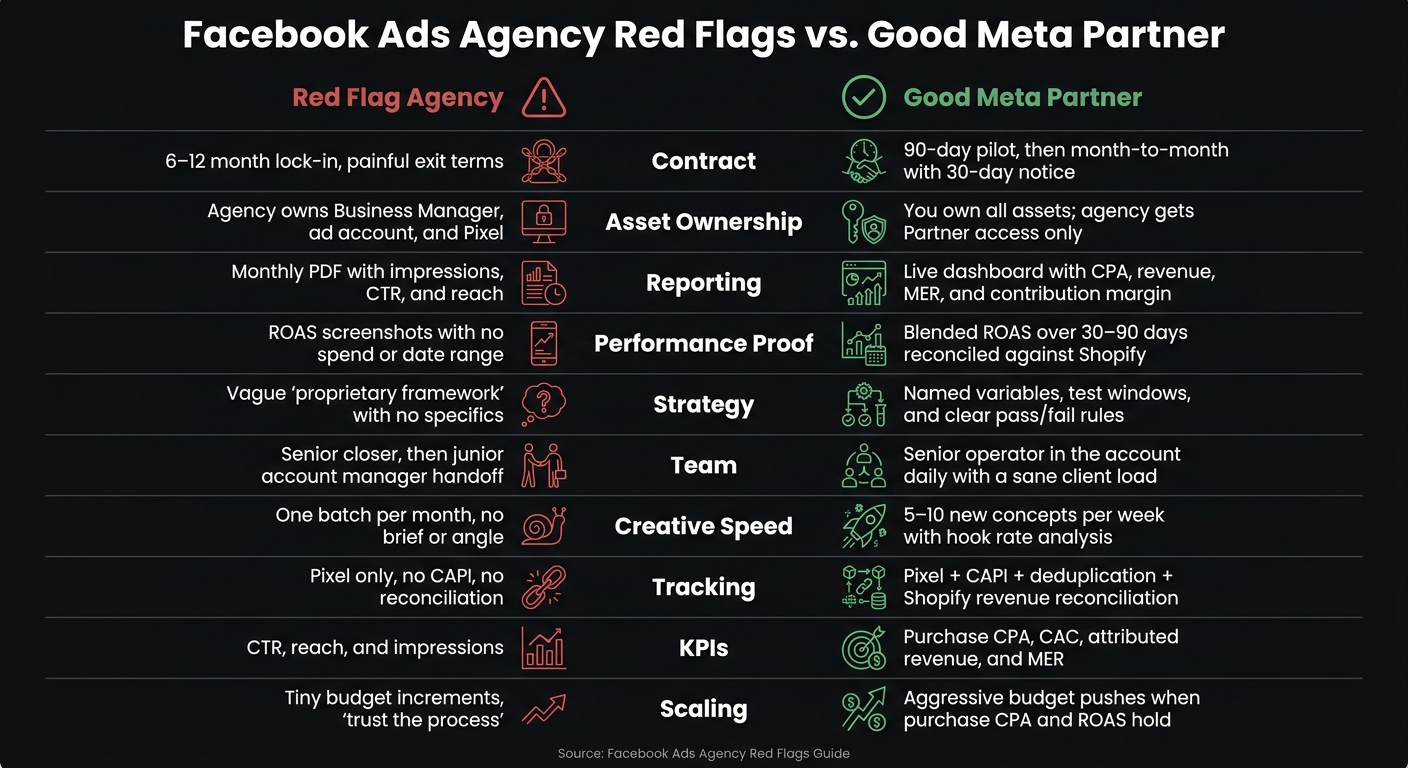 Facebook Ads Agency Red Flags vs. Good Meta Partner: Full Comparison