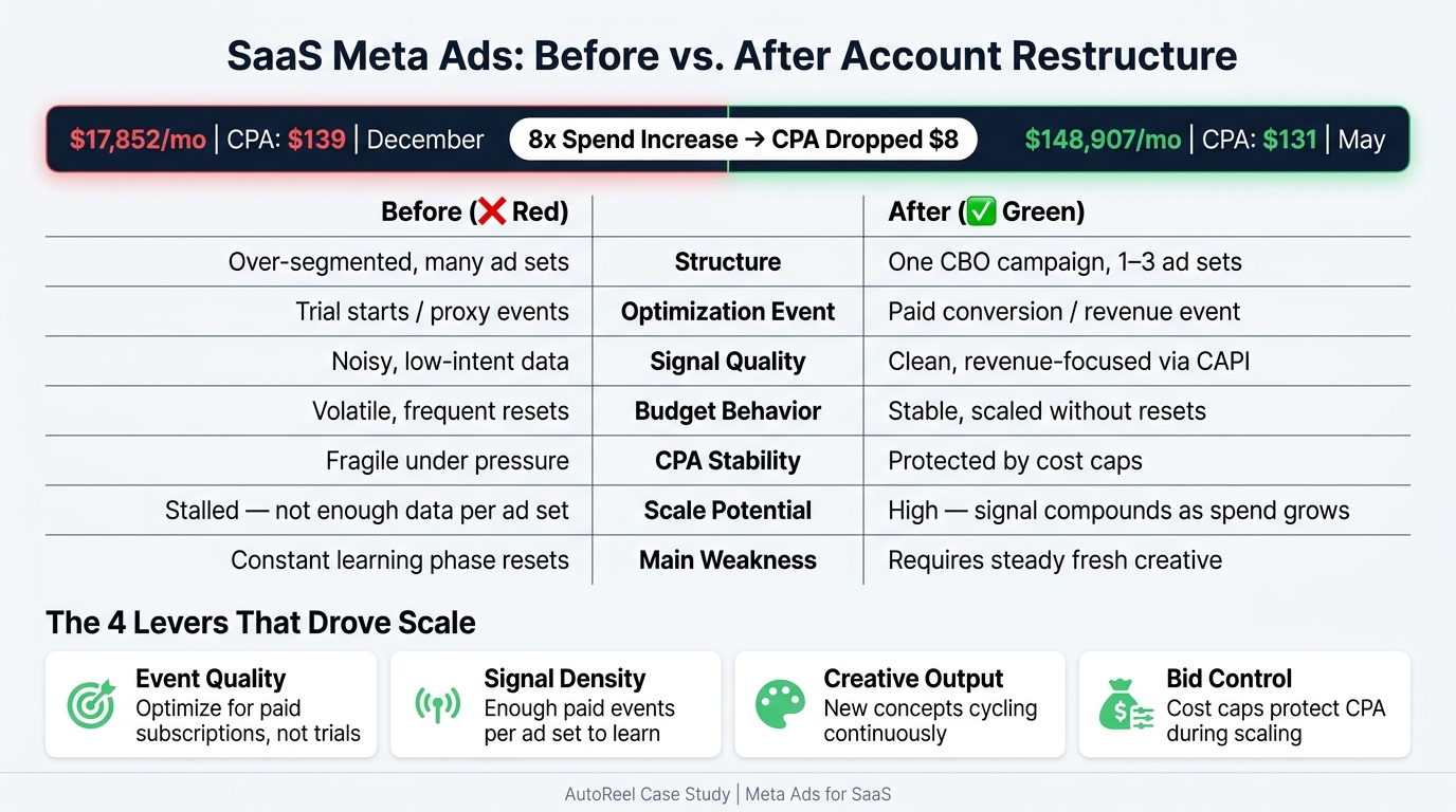 SaaS Meta Ads: Before vs. After Account Restructure ($17K to $148K)