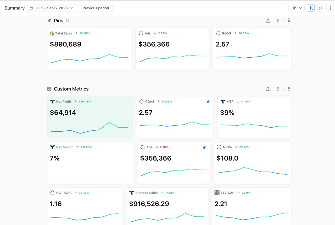 Business dashboard for July 9–September 5, 2026: total sales $890,689, up 19.98%; ad spend $356,366, down 2.58%; blended ROAS 2.57; new-customer CPA $108.