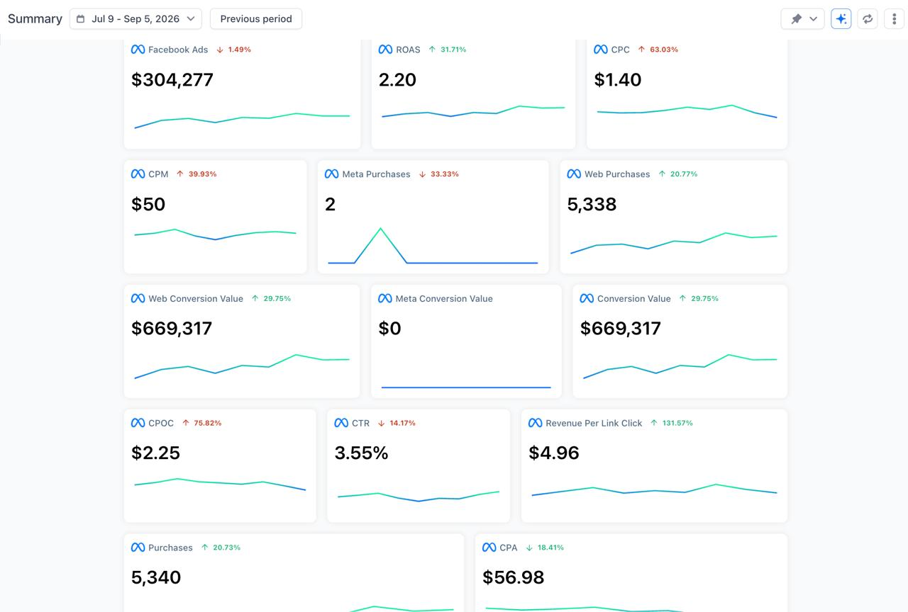 Meta dashboard: $304,277 ad spend, down 1.49%; ROAS 2.20, up 31.71%; purchase conversion value $669,317, up 29.75%.