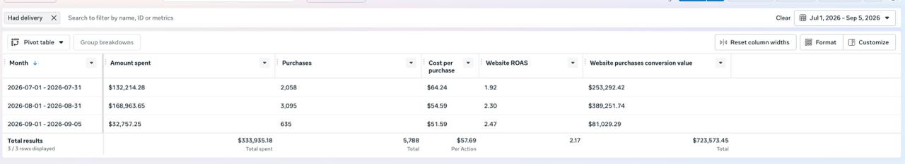 Original monthly Ads Manager export showing July website ROAS 1.92, August 2.30, and September 1–5 partial-month ROAS 2.47, alongside spend, purchases, CPA and conversion value.